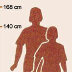 De ijzertijd mens was zeker kleiner dan nu? Ja, natuurlijk. Met name door de betere voeding en leefomstandigheden zijn “we” de laatste eeuw flink in (gemiddelde) lengte toegenomen.